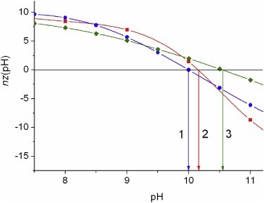 pH-dependence of the net charge nz of cytC globule calculated.