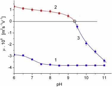 The electrophoretic mobility μ of cytC-MM particles.