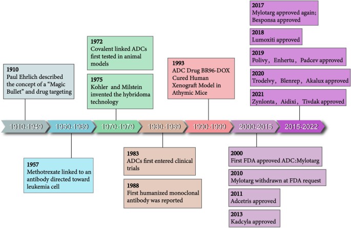 Timeline of key events in ADC drug development