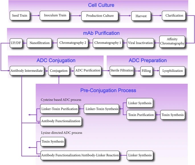 ADC production process flow chart