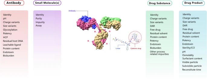 Typical CQAs for Antibodies, Small Molecules, APIs, and Drug Products