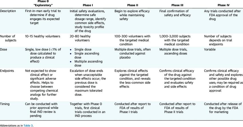 Image outlining distinct phases of clinical trials, such as Phase I, II, III, and IV.