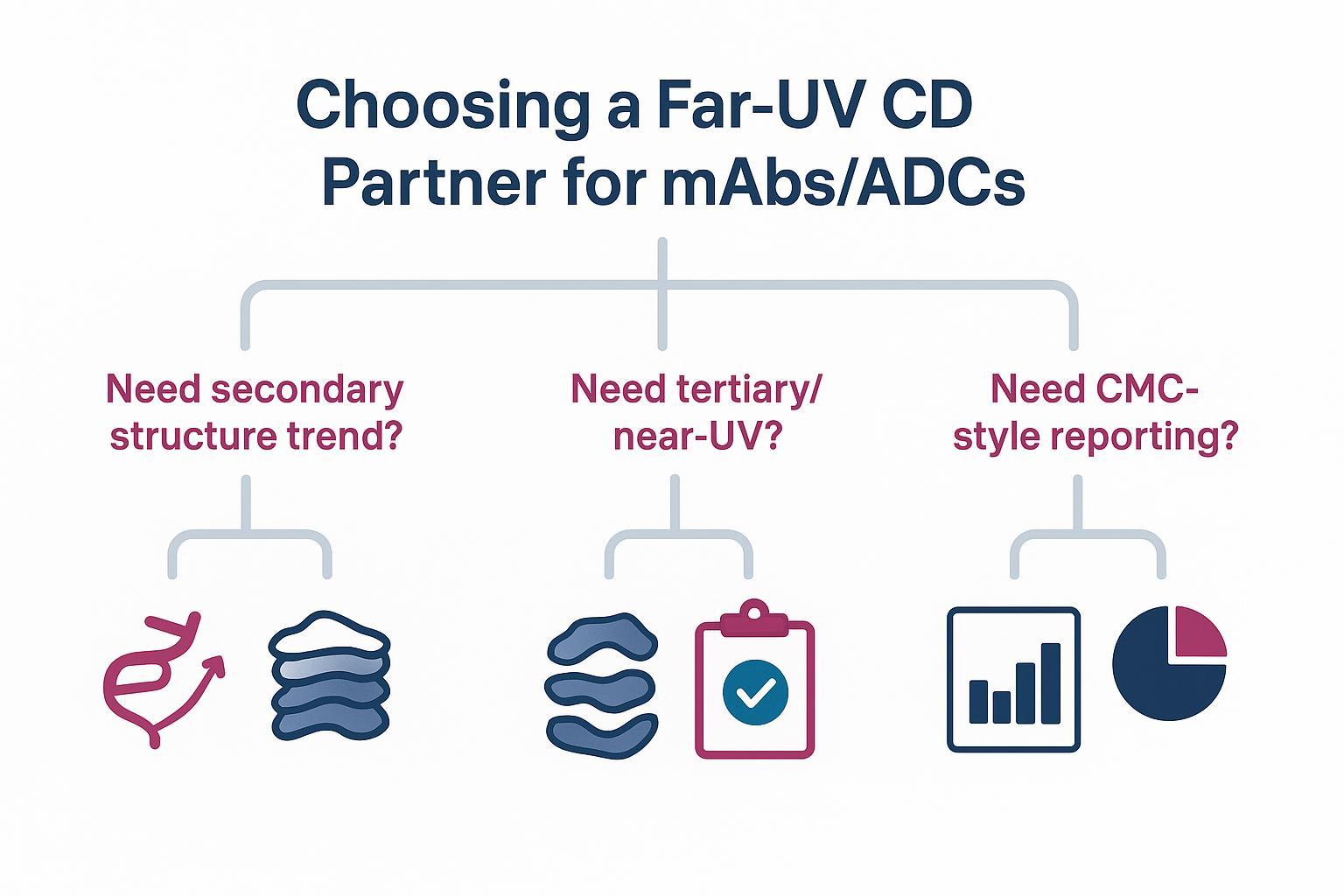 Decision map for choosing Pronalyse far‑UV CD services for mAbs/ADCs, focusing on structure goals, sample limits, and documentation needs.