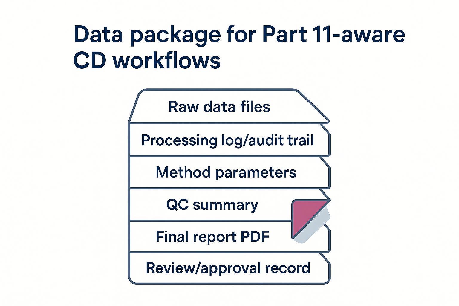 21 CFR Part 11‑aware CD data package checklist for mAb/ADC far‑UV CD, including raw data, audit trail, QC summary, and final report.
