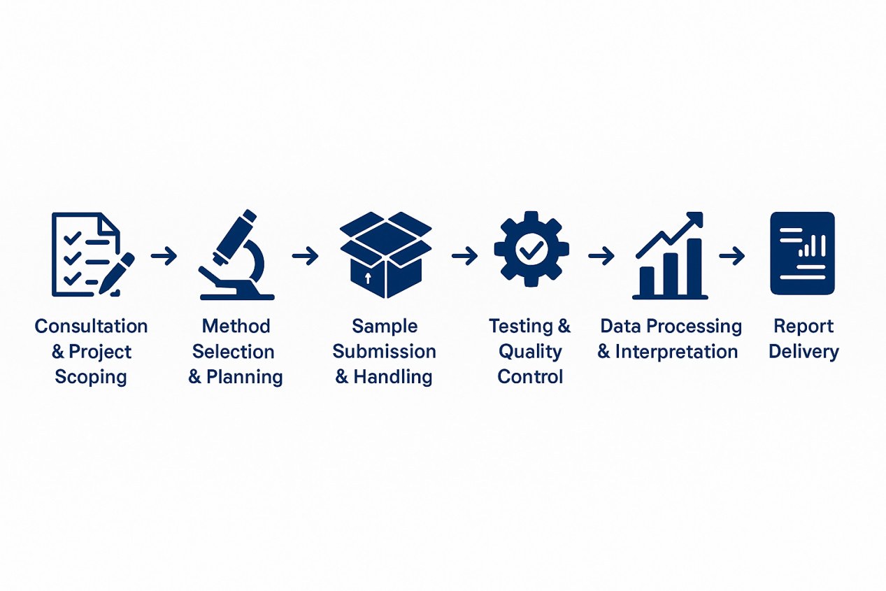 Protein Aggregation Analysis Services process