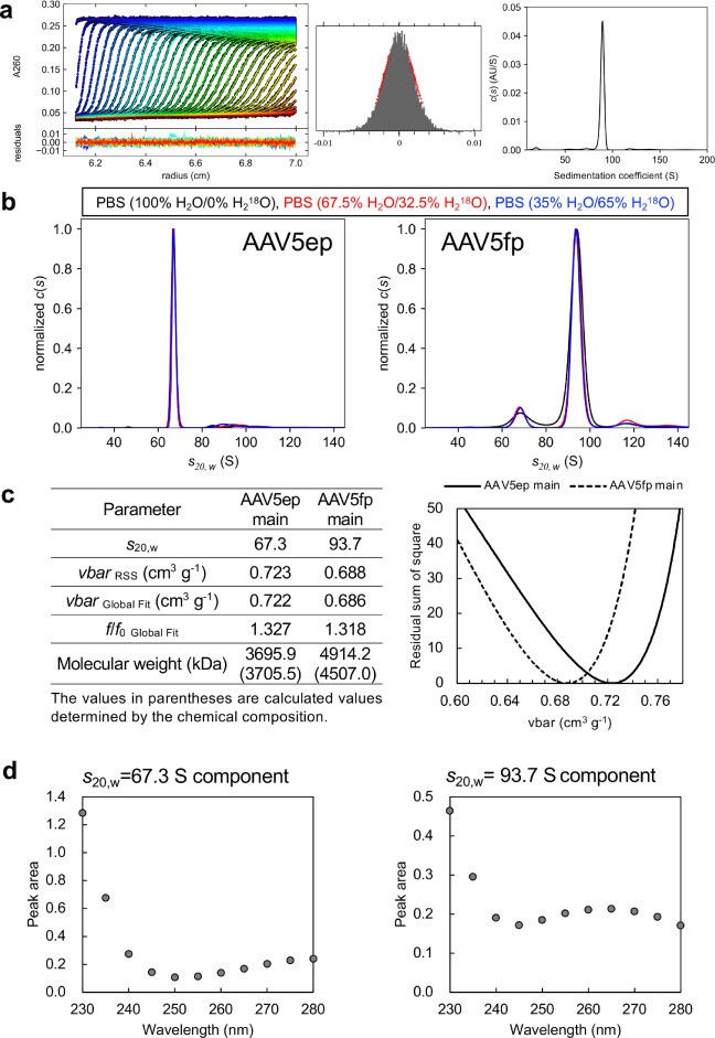 Results of distribution plot of the sedimentation coefficient