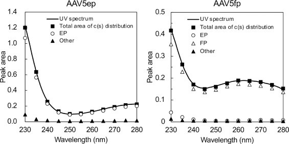UV spectra obtained and the UV peak signals