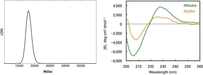 Fig 6. Molecular weight determination by analytical ultracentrifugation.