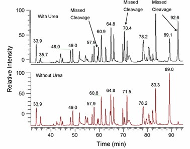 Fig 1. HPLC-UV chromatograms for a peptide map of a monoclonal antibody with and without urea in the trypsin digestion step.