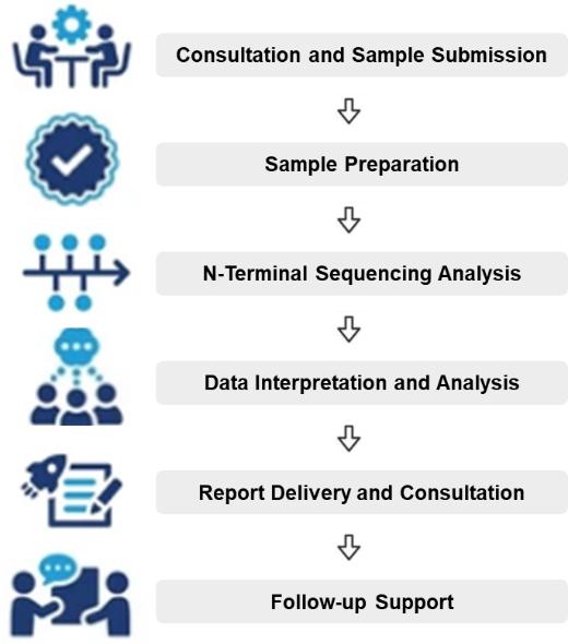 Services Process