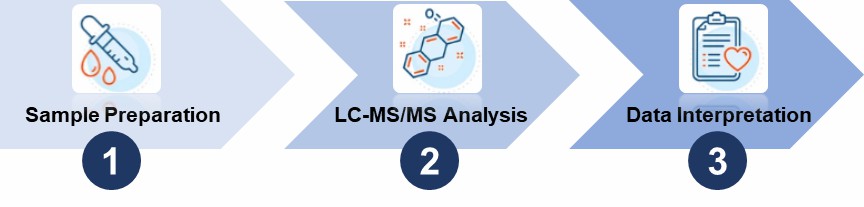 Progress of Conjugation Position Analysis