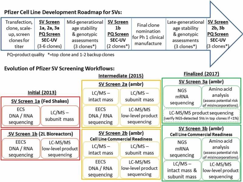 Fig 1. The evolution of both genetic and analytical SV screening approaches at Pfizer that occurred over the course of ~ 6 years.