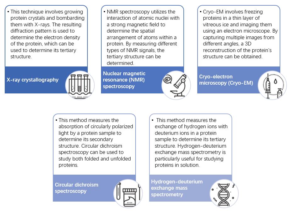 Fig 2. Methods for detecting the tertiary structure of proteins.