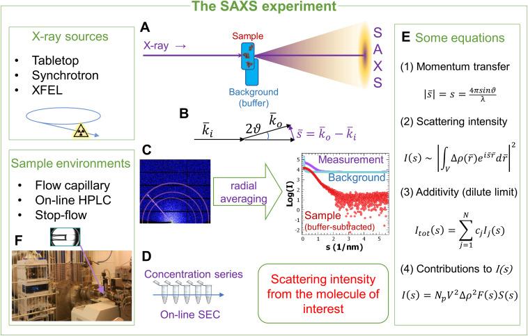 Fig 7. Methods, development and applications of small-angle X-ray scattering to characterize biological macromolecules in solution.