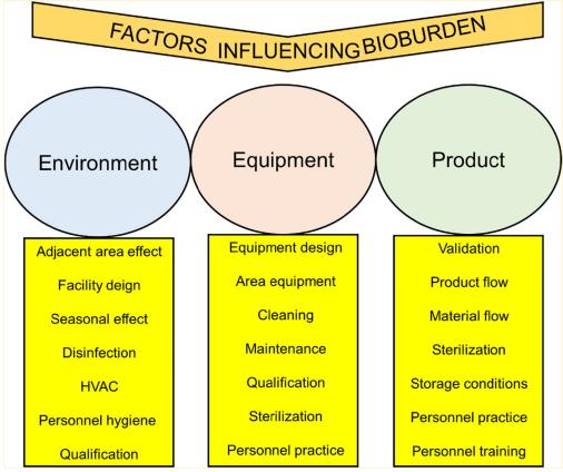 Fig 1. Factors affecting bioburden.