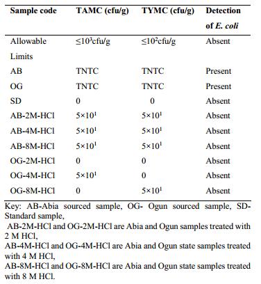 Fig 2. TAMC, TYMC and Test for specific micro-organism.