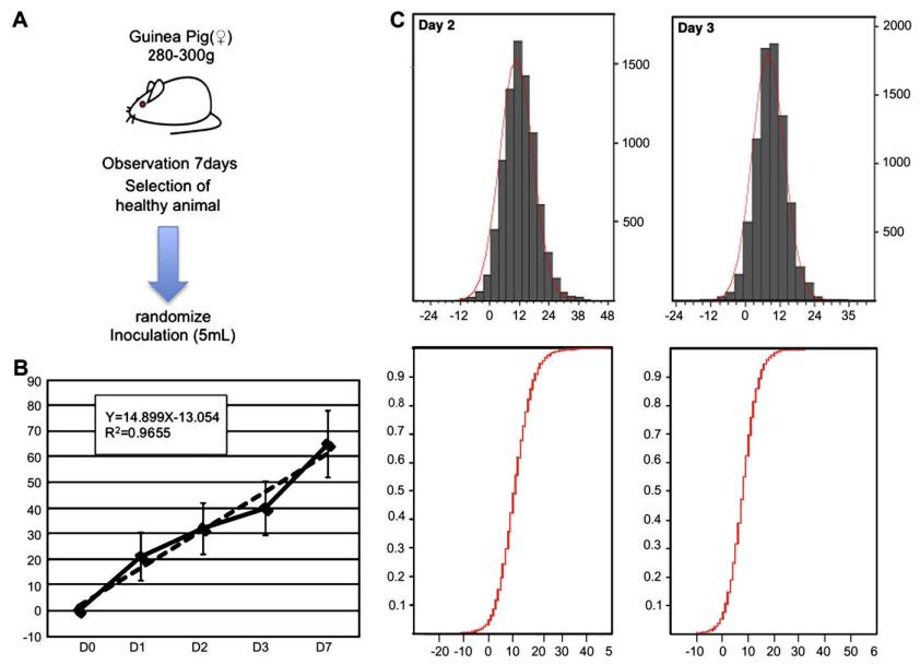 Fig 1. Preliminary phase of abnormal toxicty test.