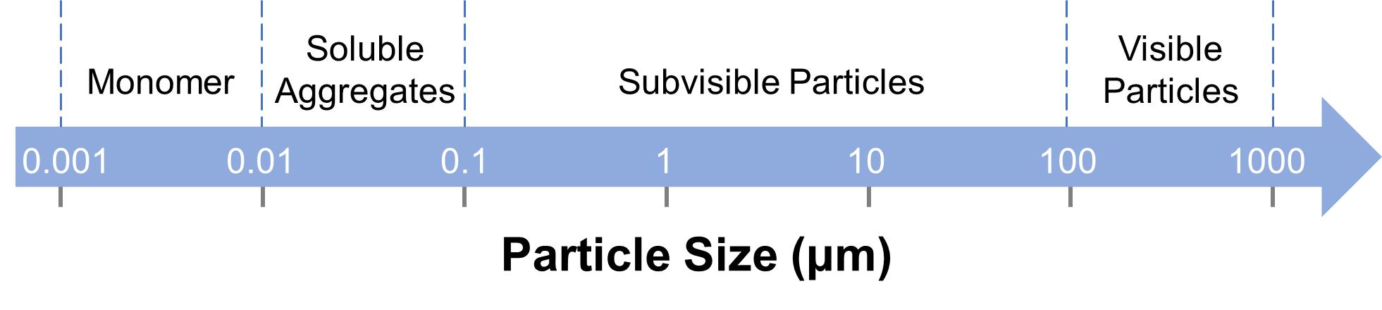 Subvisible Particles Analysis