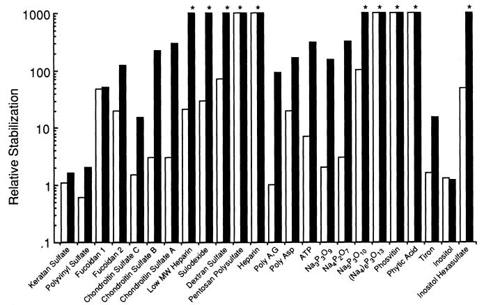 Fig 3. Stabilization by polyanions of aFGF against heat-induced aggregation at 40°C. 