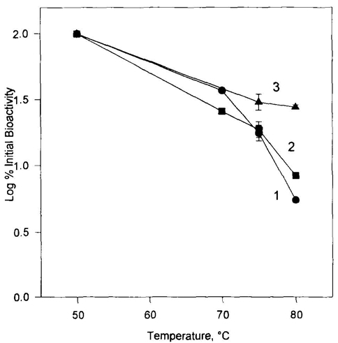 Fig 3. Potency stability of INF-β at 5°C.