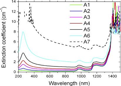 Fig 1. Spectral extinction coefficient for the various samples.