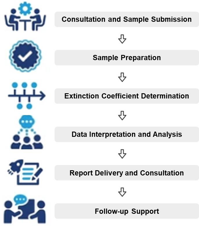 Service Process