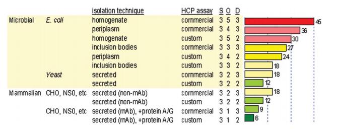 Fig 2. Risk analysis for HCP control during bioprocess development.