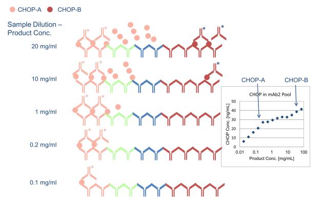 Fig 3. Antigen excess model with multi-analyte CHOP ELISA.