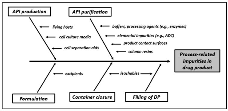 Fig 1. Sources contributing to biopharmaceutical process-related impurities.