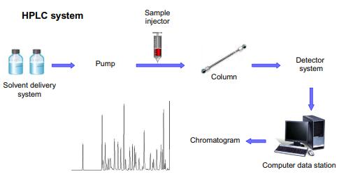 Fig 2. High-performance liquid chromatography (HPLC) instrument.