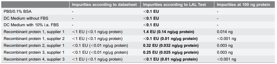 Fig 1. Measured impurities in protein preparations from different suppliers evaluated by LAL tests.