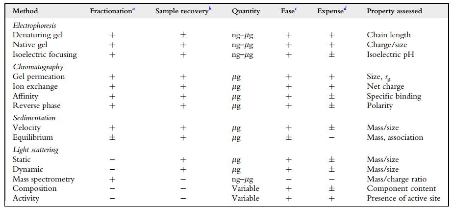 Fig 1. Determination of Protein Purity.