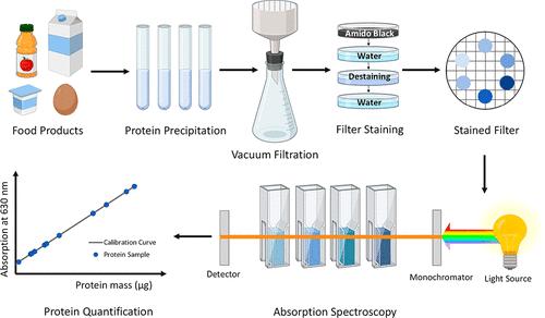 Fig 1. Protein Quantification in Complex Matrices.