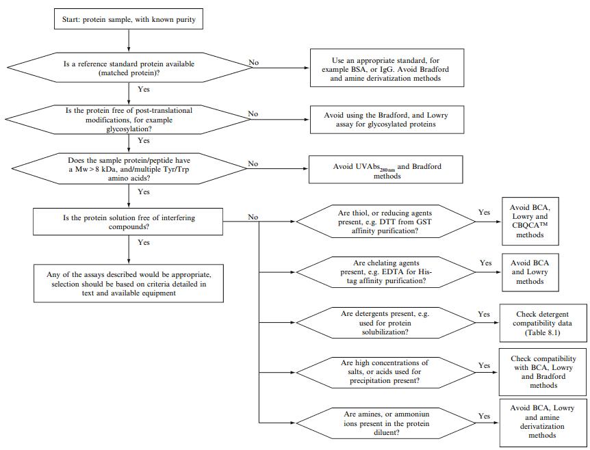 Fig 2. Flow chart for the selection of assays for quantitation or proteins in common protein purification procedures.