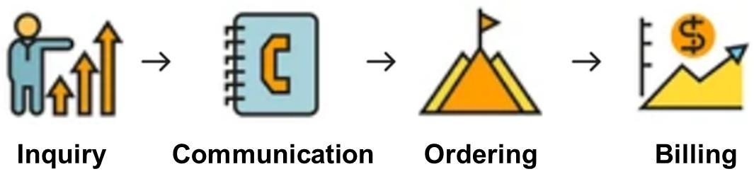 Service Workflow