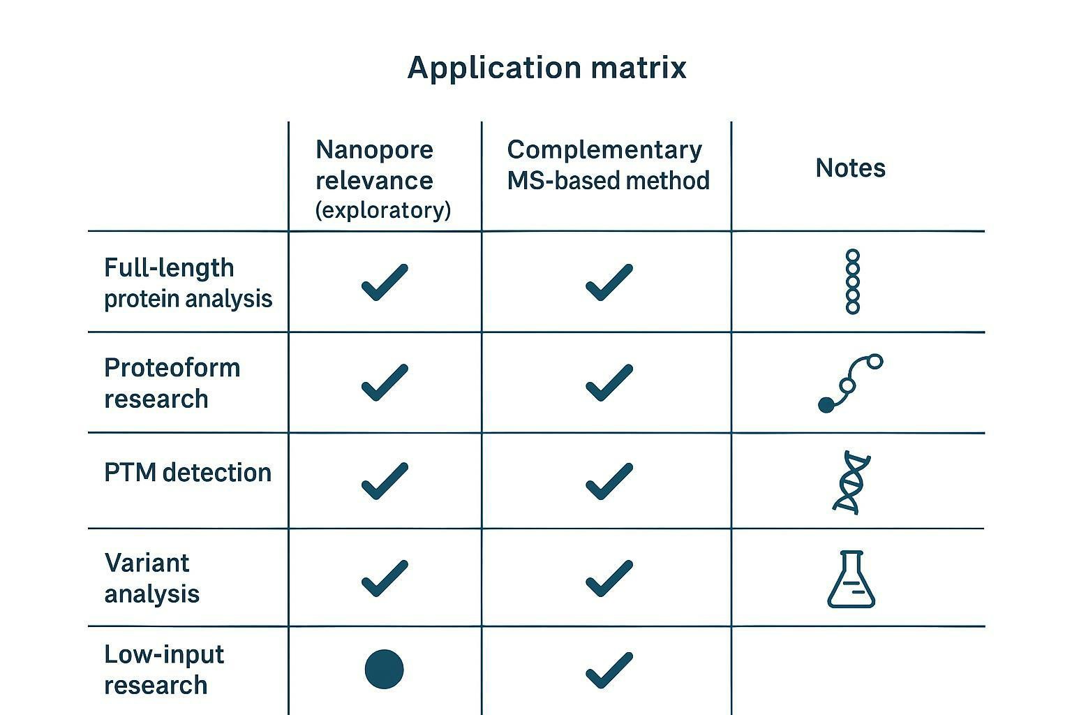 Conceptual overview: full-length protein, proteoforms, and PTMs as related layers of protein complexity, with nanopore protein sequencing positioned as a single-molecule analysis approach