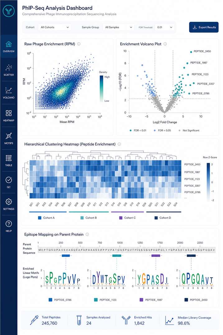 PhIP-Seq Bioinformatics Data Visualization