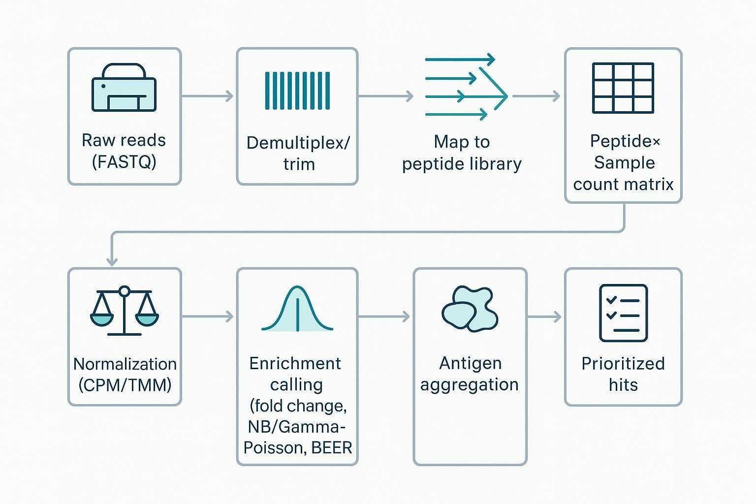 Workflow schematic: PhIP-Seq analysis from raw reads to prioritized hits