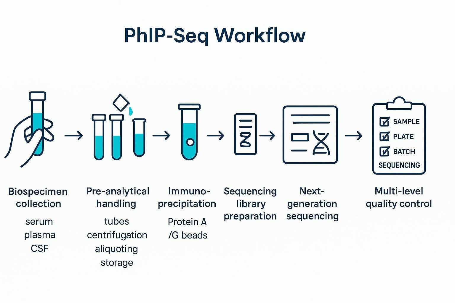PhIP-Seq Sample Requirements: Serum, Plasma, CSF, and Cohort Planning Considerations