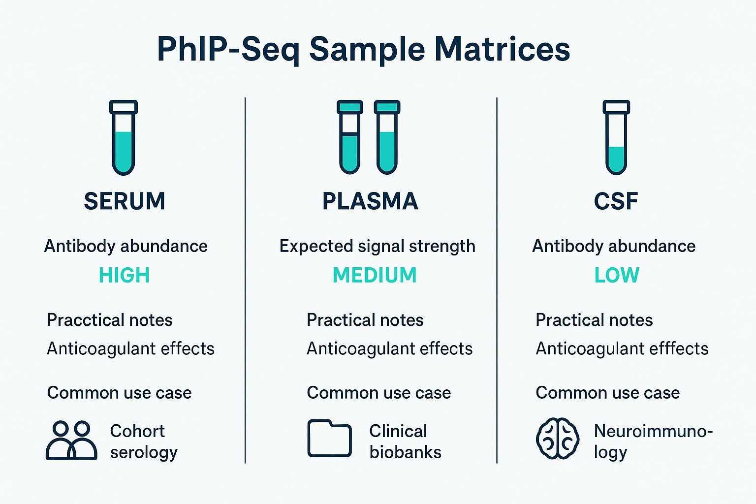 Comparison infographic of serum, plasma, and CSF for PhIP-Seq: abundance, signal, considerations, and use cases