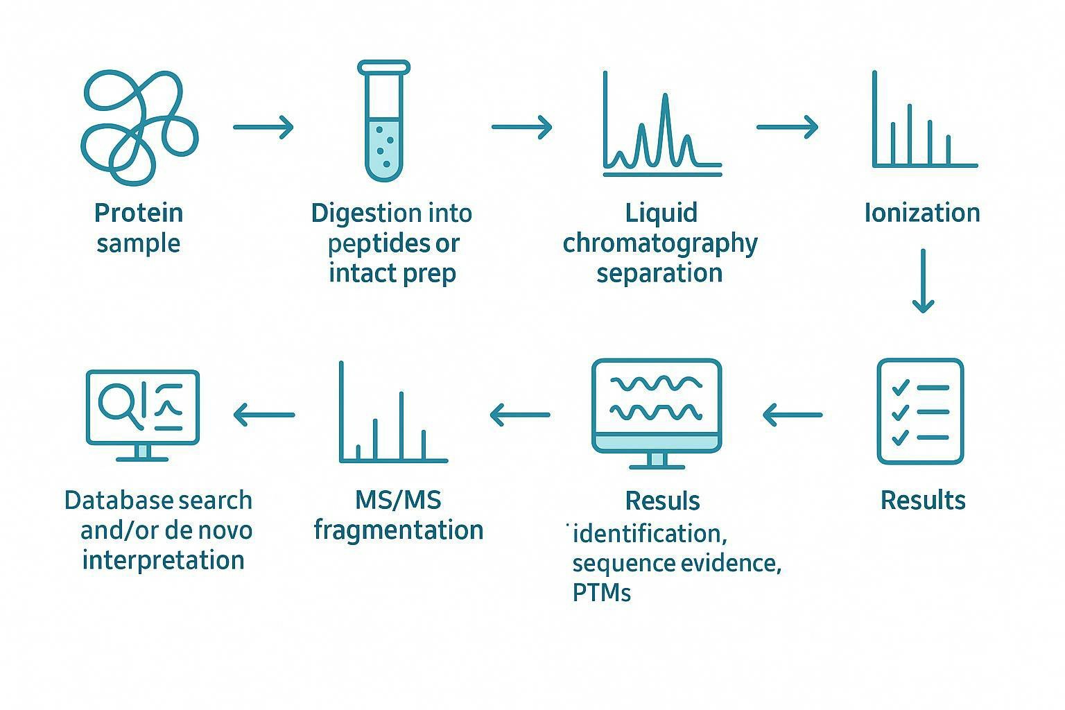 Nanopore protein sequencing conceptual schematic showing a peptide/protein interacting with a nanopore, generating an ionic current trace for computational decoding