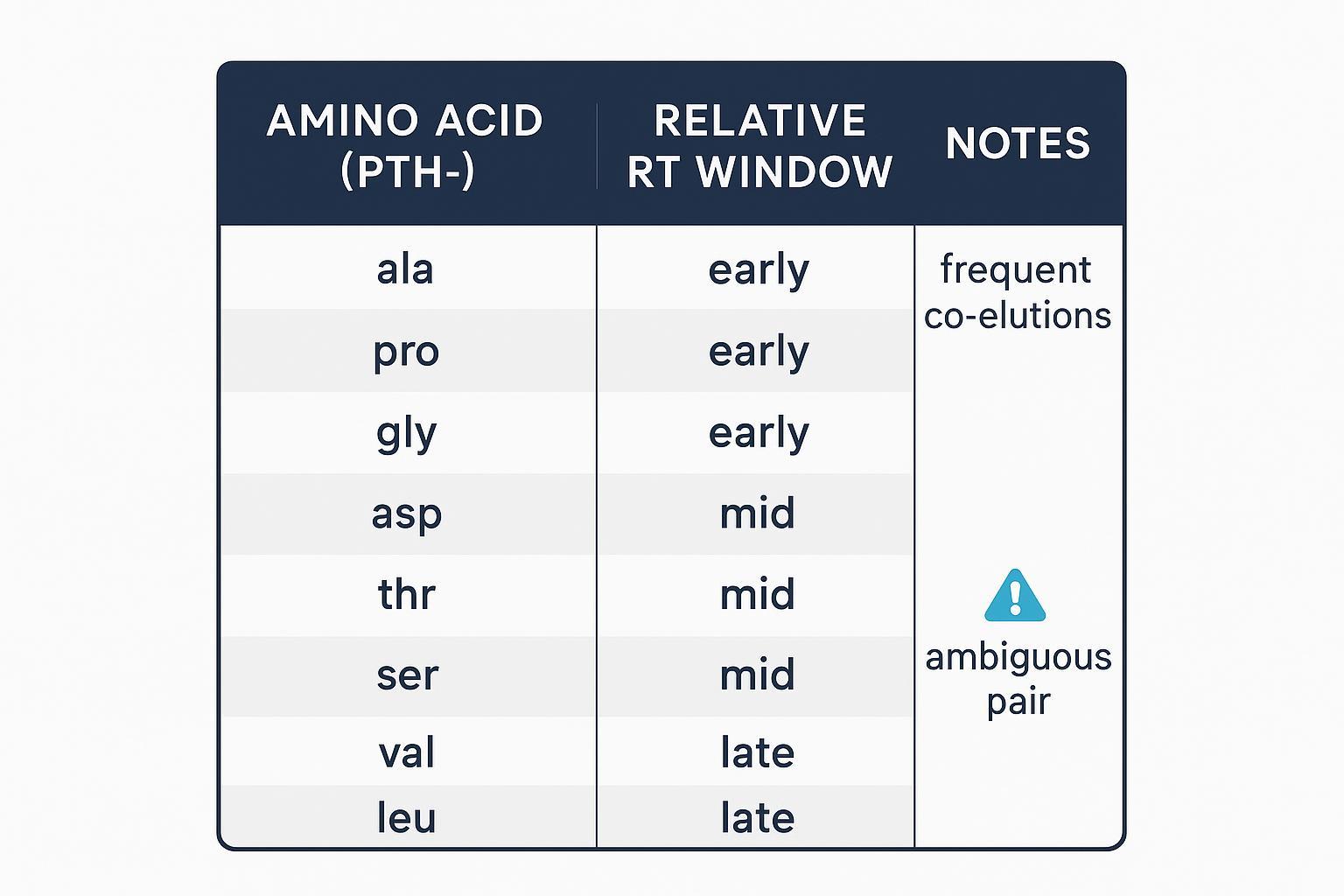 Decision-tree infographic from Edman chromatograms to accept, re-run, or escalate decisions with branches for mixed sequence and low S/N
