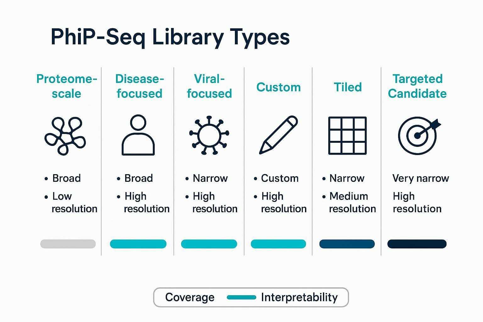 Library comparison graphic contrasting proteome-scale, disease-focused, viral-focused, custom, tiled, and targeted candidate PhIP-Seq libraries