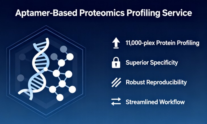 Creative Proteomics’ aptamer-based proteomics profiling service.