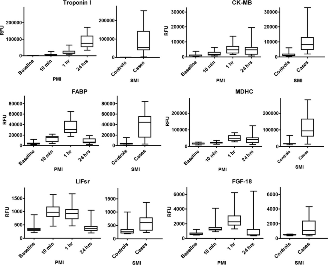 Proteins increased at the stage of planned and spontaneous myocardial injury.