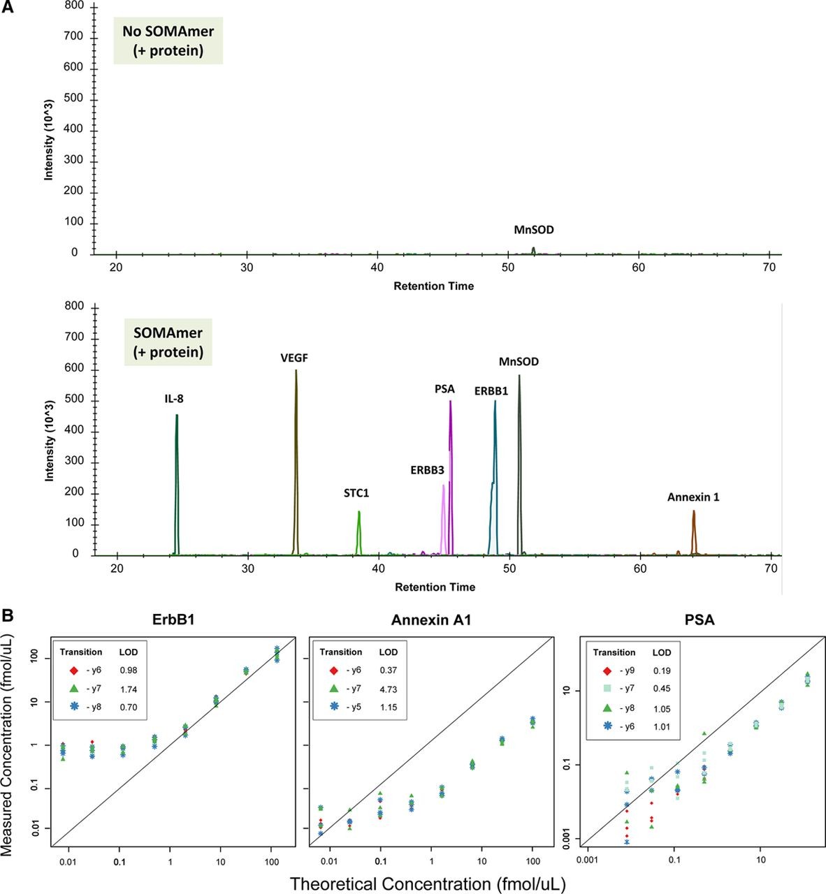 MS verification of aptamer-protein binding.