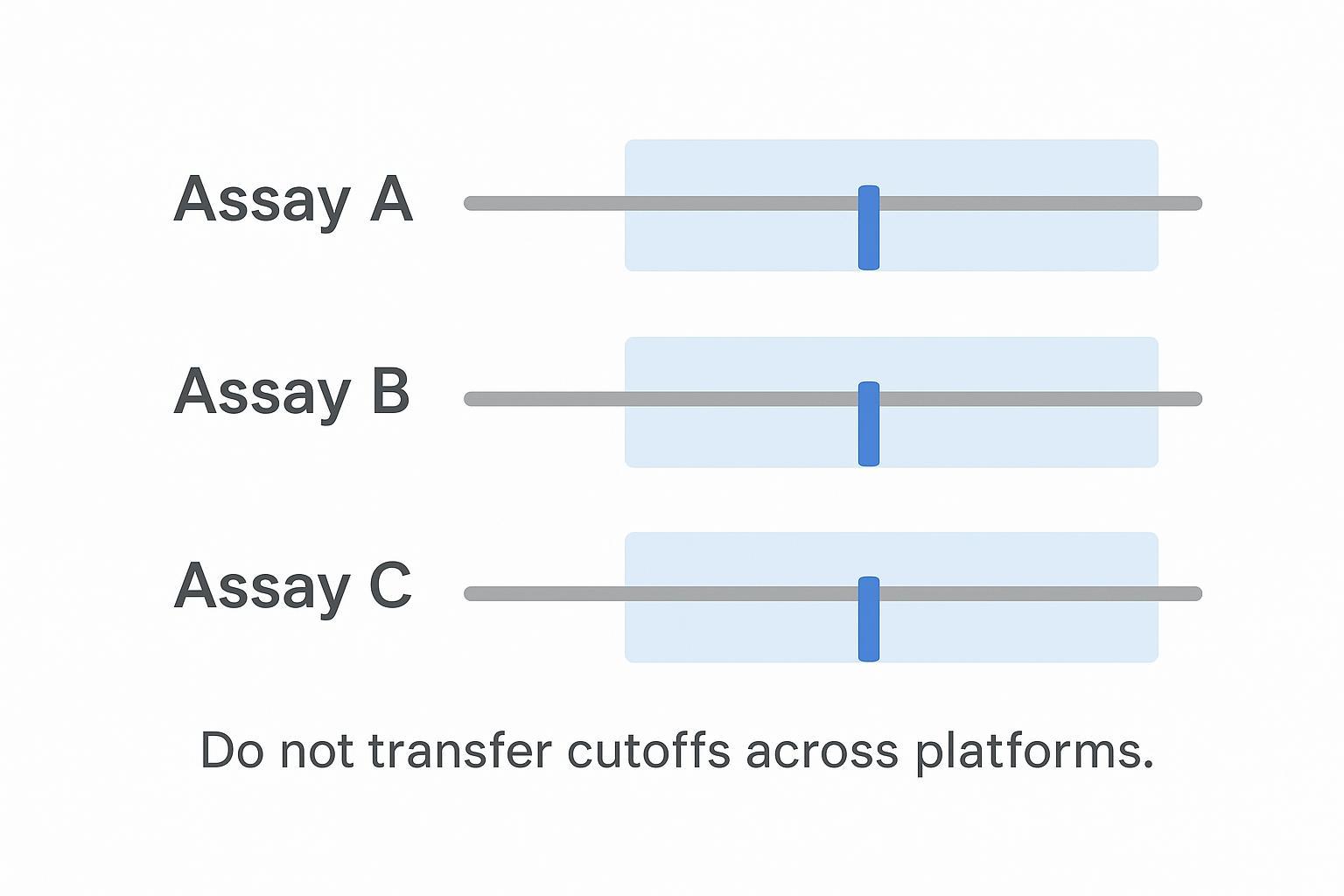 Different assays show distinct Aβ42/40 cutoffs with a shaded indeterminate zone.
