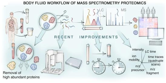 Fig.1 Schematic of body fluid proteomics