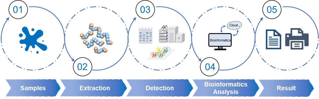 Fig.2 Body fluid proteomics workflow