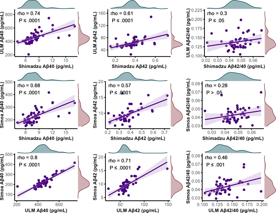 Correlations between plasma samples.